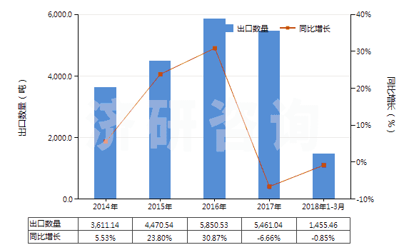 2014-2018年3月中國(guó)芳樟醇(HS29052230)出口量及增速統(tǒng)計(jì)